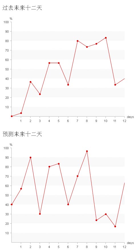 div css布局制作数据统计走势图表代码(IE6不兼容)