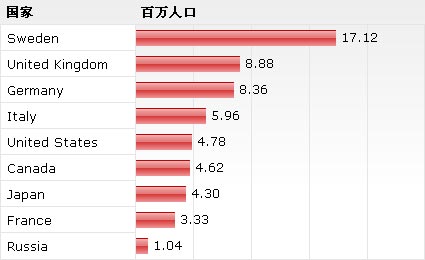 纯css table 样式布局制作人口统计table表格样式代码