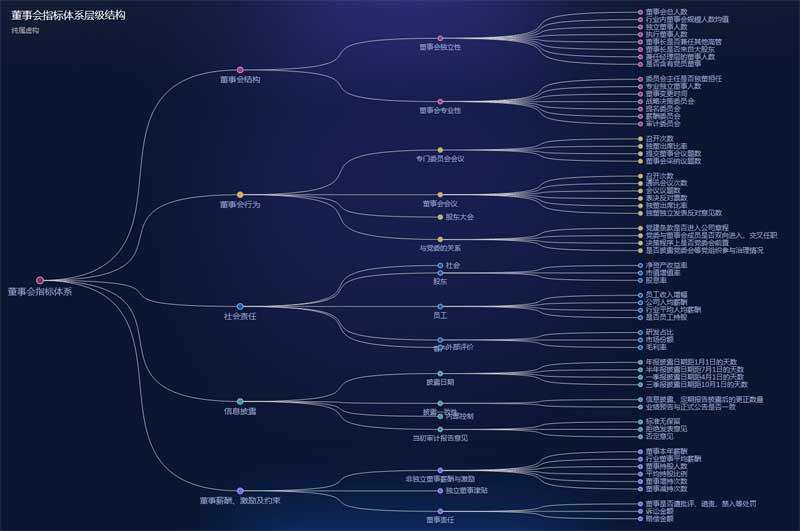 董事会指标体系层级结构ui特效