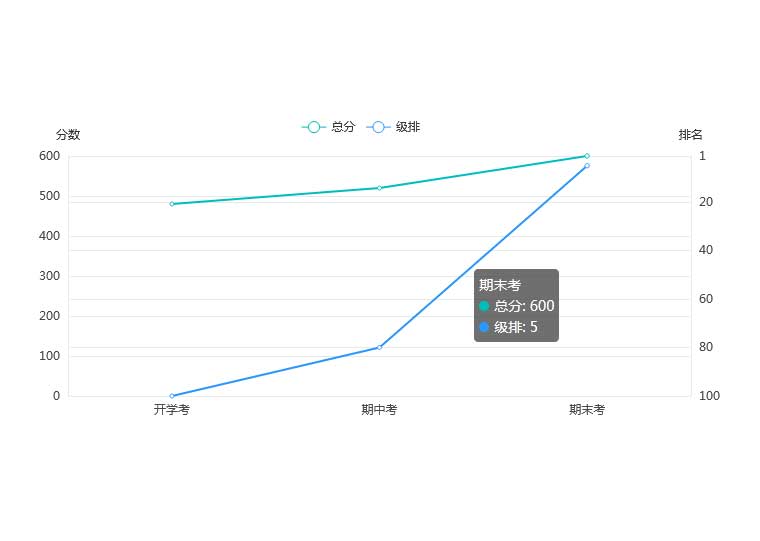 vue高考分数折线图统计代码