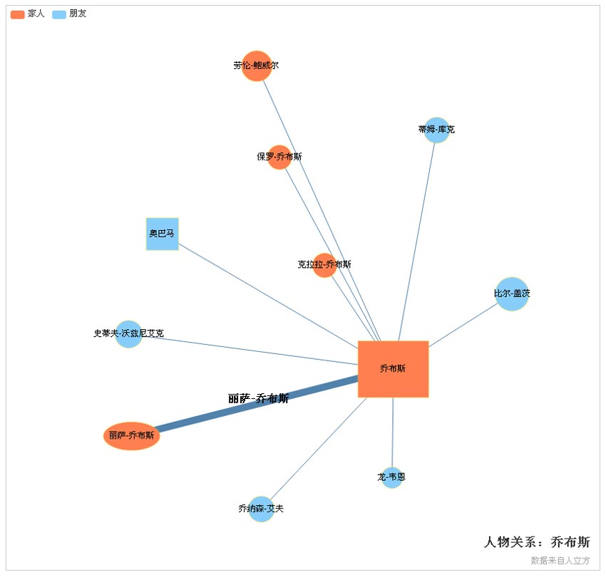 jquery html5三维线性人物关系图特效代码