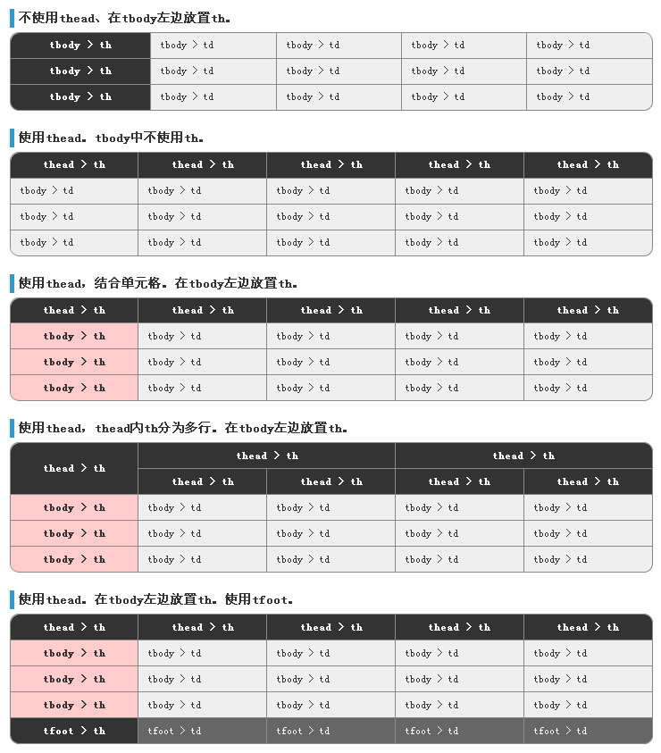 div css3 radius属性制作各式各样的圆角表格样式