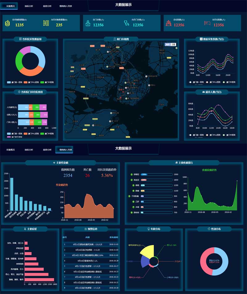 医院大数据统计可视化页面模板