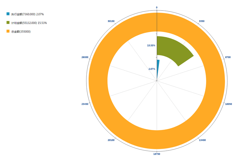 jQuery echarts制作环状图表数据统计代码