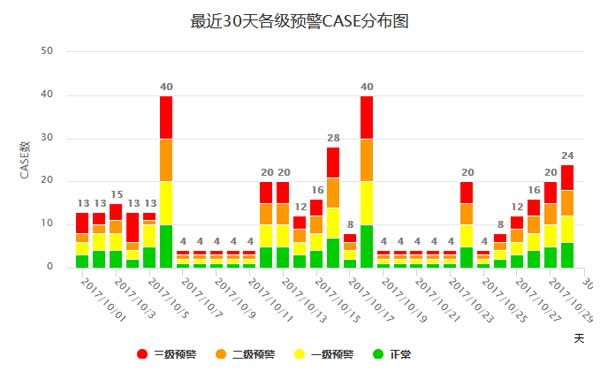 highcharts.js预警分布柱形图代码