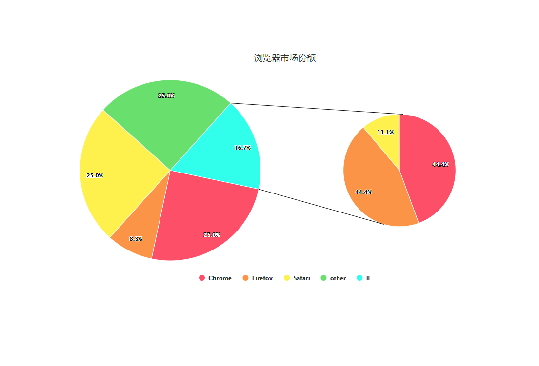 highchart.js饼图联动效果特效