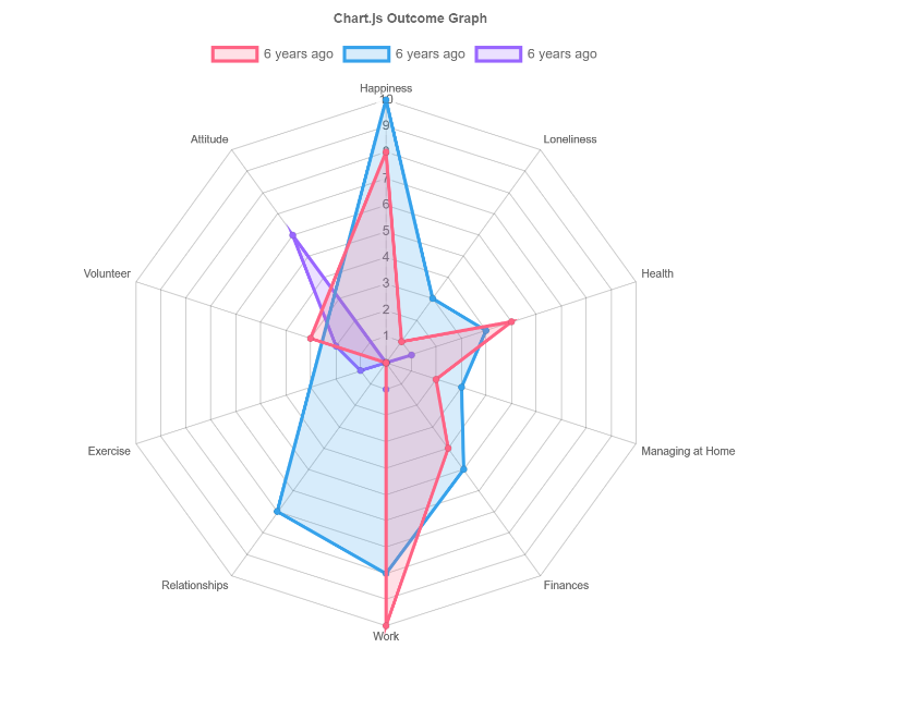 html雷达图代码，chart.js雷达图素材