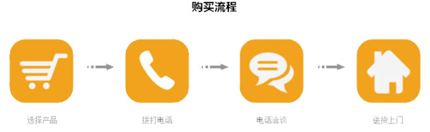 购买流程